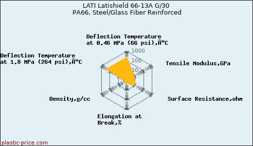 LATI Latishield 66-13A G/30 PA66, Steel/Glass Fiber Reinforced