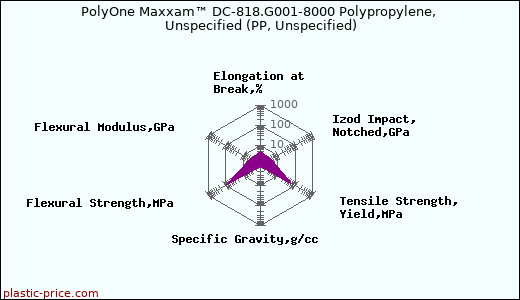 PolyOne Maxxam™ DC-818.G001-8000 Polypropylene, Unspecified (PP, Unspecified)