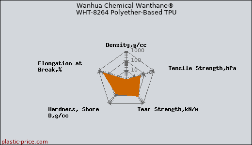 Wanhua Chemical Wanthane® WHT-8264 Polyether-Based TPU