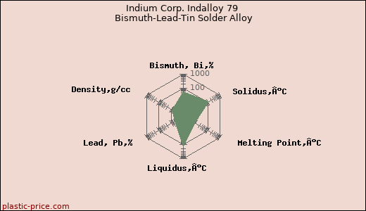 Indium Corp. Indalloy 79 Bismuth-Lead-Tin Solder Alloy