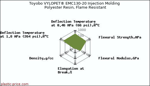 Toyobo VYLOPET® EMC130-20 Injection Molding Polyester Resin, Flame Resistant