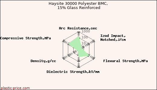 Haysite 30000 Polyester BMC, 15% Glass Reinforced