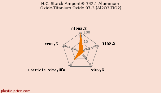 H.C. Starck Amperit® 742.1 Aluminum Oxide-Titanium Oxide 97-3 (Al2O3-TiO2)