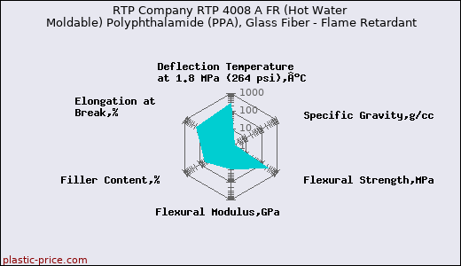 RTP Company RTP 4008 A FR (Hot Water Moldable) Polyphthalamide (PPA), Glass Fiber - Flame Retardant