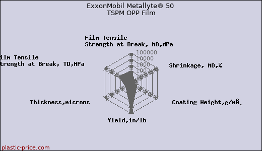 ExxonMobil Metallyte® 50 TSPM OPP Film