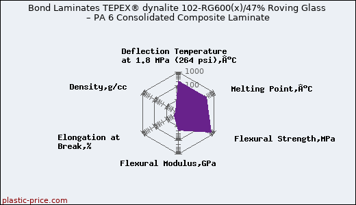 Bond Laminates TEPEX® dynalite 102-RG600(x)/47% Roving Glass – PA 6 Consolidated Composite Laminate