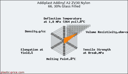 Addiplast Addinyl A2 ZV30 Nylon 66, 30% Glass Filled
