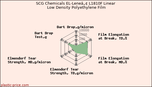 SCG Chemicals EL-Leneâ„¢ L1810F Linear Low Density Polyethylene Film
