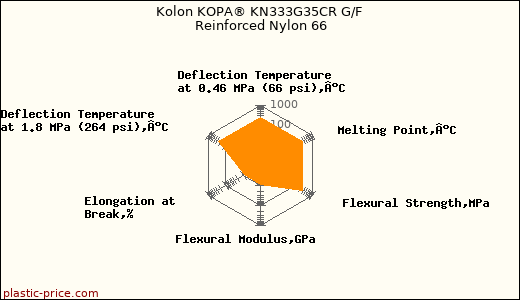 Kolon KOPA® KN333G35CR G/F Reinforced Nylon 66