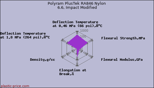 Polyram PlusTek RA846 Nylon 6.6, Impact Modified