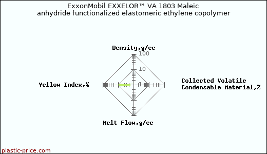 ExxonMobil EXXELOR™ VA 1803 Maleic anhydride functionalized elastomeric ethylene copolymer