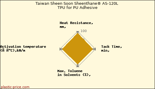 Taiwan Sheen Soon Sheenthane® AS-120L TPU for PU Adhesive