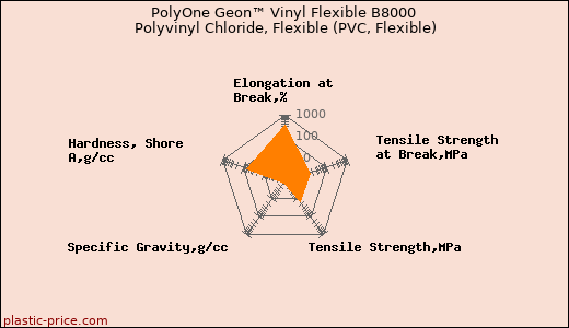 PolyOne Geon™ Vinyl Flexible B8000 Polyvinyl Chloride, Flexible (PVC, Flexible)