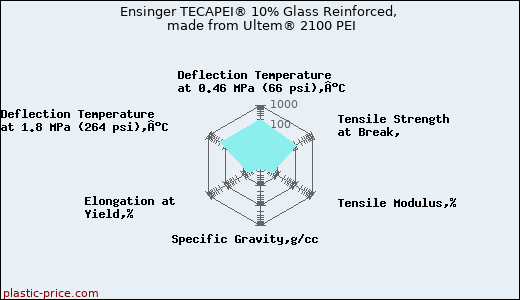 Ensinger TECAPEI® 10% Glass Reinforced, made from Ultem® 2100 PEI