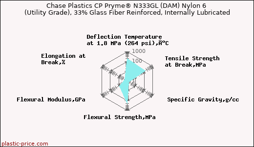 Chase Plastics CP Pryme® N333GL (DAM) Nylon 6 (Utility Grade), 33% Glass Fiber Reinforced, Internally Lubricated