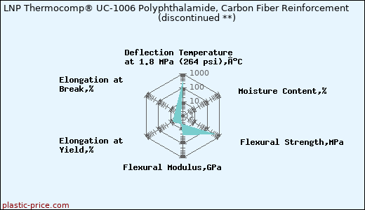 LNP Thermocomp® UC-1006 Polyphthalamide, Carbon Fiber Reinforcement               (discontinued **)