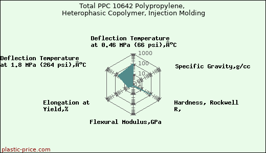 Total PPC 10642 Polypropylene, Heterophasic Copolymer, Injection Molding