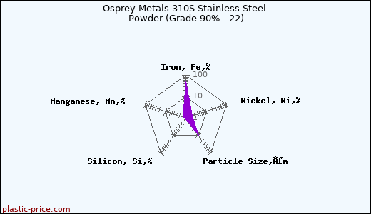 Osprey Metals 310S Stainless Steel Powder (Grade 90% - 22)