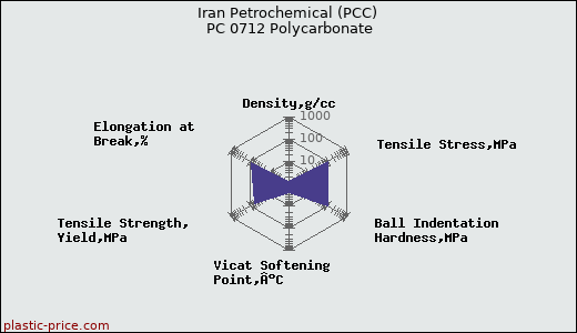 Iran Petrochemical (PCC) PC 0712 Polycarbonate