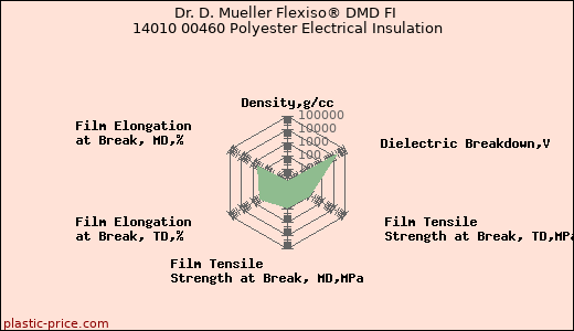 Dr. D. Mueller Flexiso® DMD FI 14010 00460 Polyester Electrical Insulation