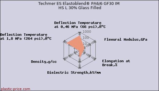 Techmer ES Elastoblend® PA6/6 GF30 IM HS L 30% Glass Filled