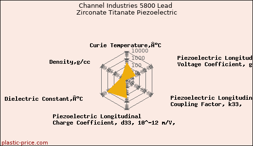 Channel Industries 5800 Lead Zirconate Titanate Piezoelectric