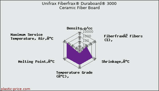 Unifrax Fiberfrax® Duraboard® 3000 Ceramic Fiber Board