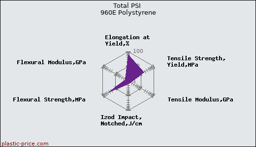 Total PSI 960E Polystyrene
