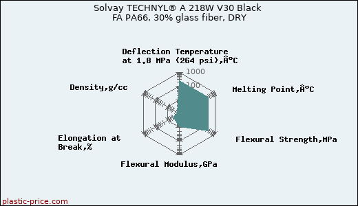 Solvay TECHNYL® A 218W V30 Black FA PA66, 30% glass fiber, DRY