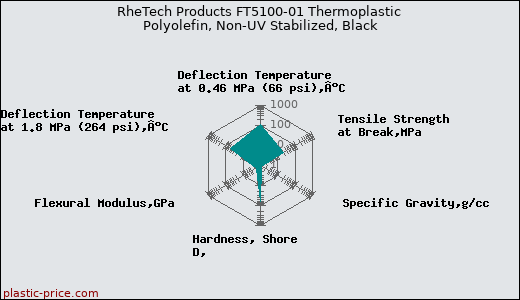 RheTech Products FT5100-01 Thermoplastic Polyolefin, Non-UV Stabilized, Black