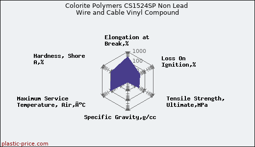 Colorite Polymers CS1524SP Non Lead Wire and Cable Vinyl Compound