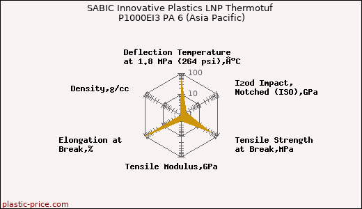 SABIC Innovative Plastics LNP Thermotuf P1000EI3 PA 6 (Asia Pacific)
