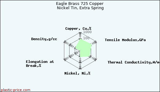 Eagle Brass 725 Copper Nickel Tin, Extra Spring