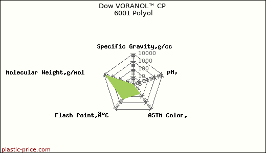 Dow VORANOL™ CP 6001 Polyol