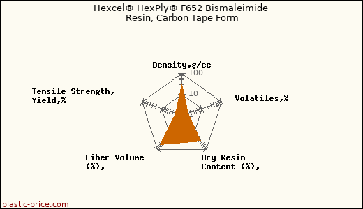 Hexcel® HexPly® F652 Bismaleimide Resin, Carbon Tape Form