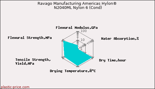Ravago Manufacturing Americas Hylon® N2040ML Nylon 6 (Cond)