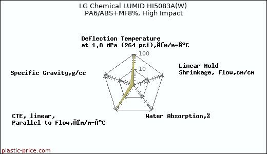 LG Chemical LUMID HI5083A(W) PA6/ABS+MF8%, High Impact