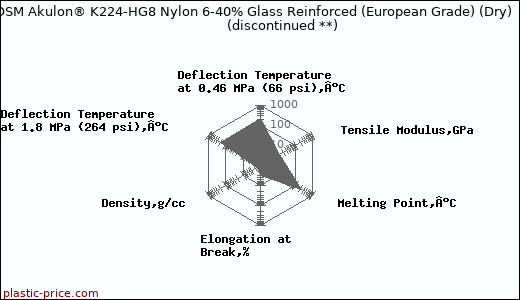 DSM Akulon® K224-HG8 Nylon 6-40% Glass Reinforced (European Grade) (Dry)               (discontinued **)
