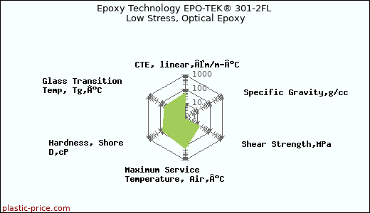 Epoxy Technology EPO-TEK® 301-2FL Low Stress, Optical Epoxy