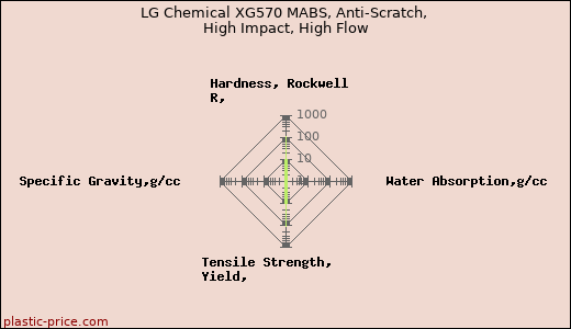 LG Chemical XG570 MABS, Anti-Scratch, High Impact, High Flow