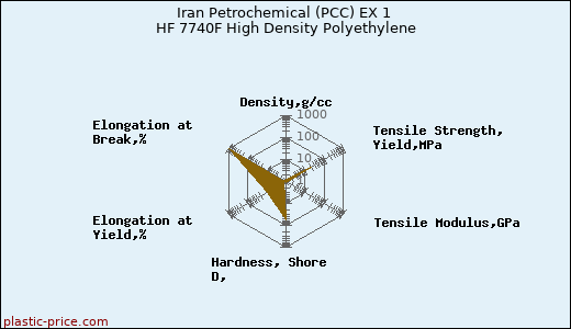 Iran Petrochemical (PCC) EX 1 HF 7740F High Density Polyethylene