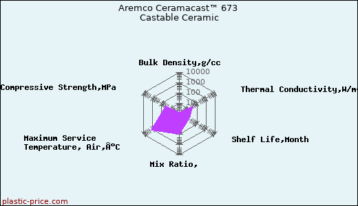 Aremco Ceramacast™ 673 Castable Ceramic