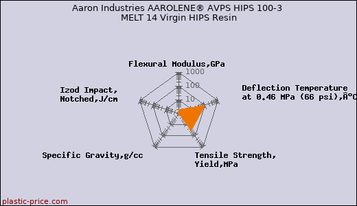 Aaron Industries AAROLENE® AVPS HIPS 100-3 MELT 14 Virgin HIPS Resin
