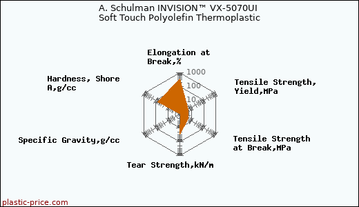 A. Schulman INVISION™ VX-5070UI Soft Touch Polyolefin Thermoplastic