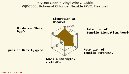 PolyOne Geon™ Vinyl Wire & Cable WJKC505L Polyvinyl Chloride, Flexible (PVC, Flexible)
