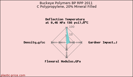 Buckeye Polymers BP RPP 2011 C Polypropylene, 20% Mineral Filled