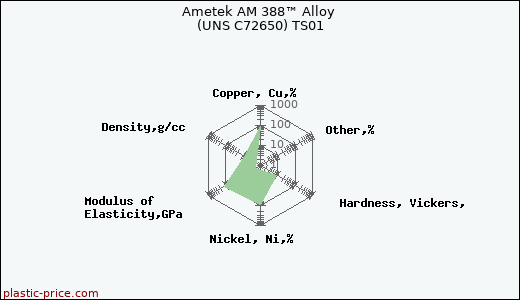 Ametek AM 388™ Alloy (UNS C72650) TS01