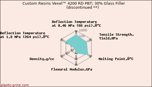 Custom Resins Vexel™ 4200 RD PBT; 30% Glass Filler               (discontinued **)