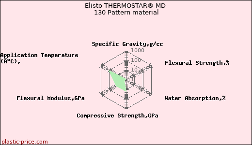 Elisto THERMOSTAR® MD 130 Pattern material