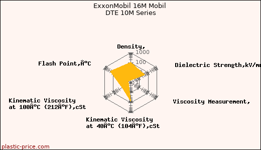 ExxonMobil 16M Mobil DTE 10M Series